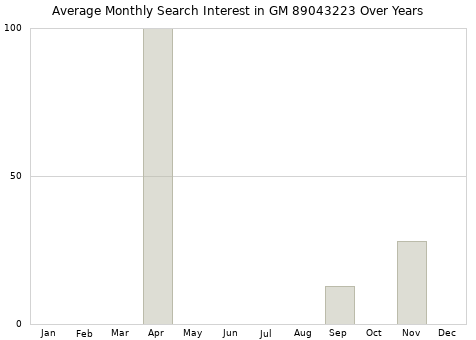 Monthly average search interest in GM 89043223 part over years from 2013 to 2020.