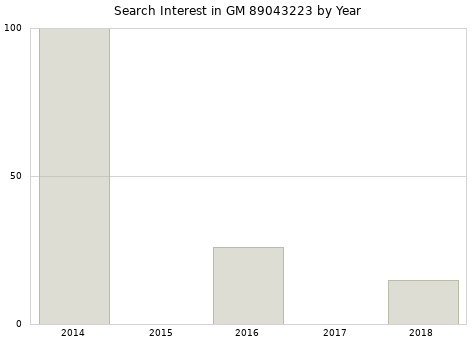 Annual search interest in GM 89043223 part.
