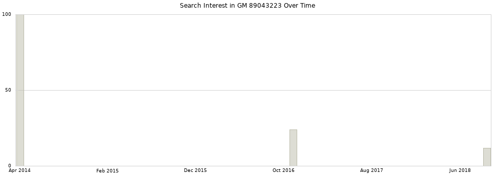 Search interest in GM 89043223 part aggregated by months over time.