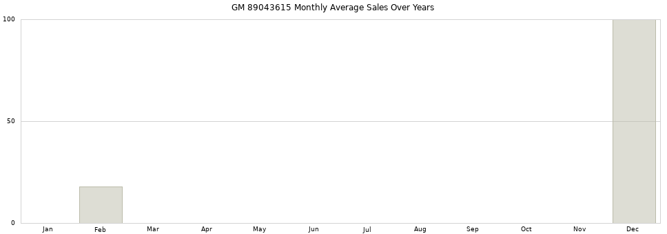 GM 89043615 monthly average sales over years from 2014 to 2020.
