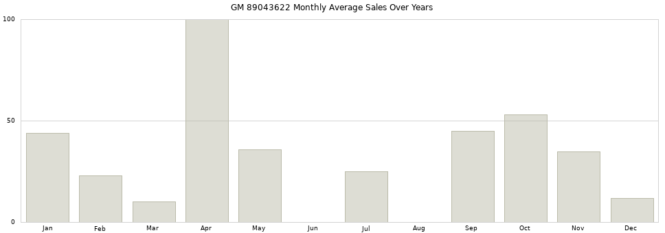 GM 89043622 monthly average sales over years from 2014 to 2020.