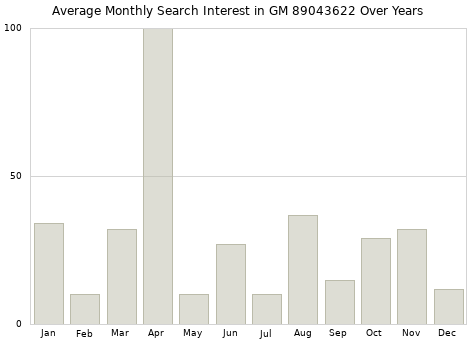 Monthly average search interest in GM 89043622 part over years from 2013 to 2020.