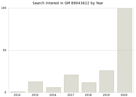 Annual search interest in GM 89043622 part.
