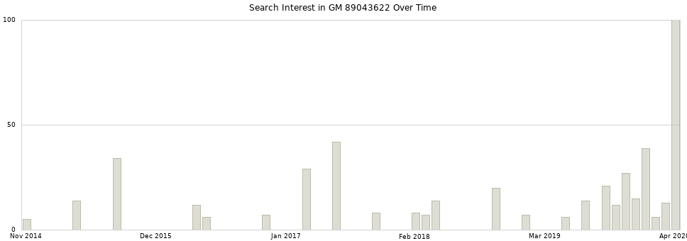 Search interest in GM 89043622 part aggregated by months over time.