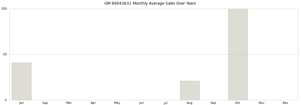 GM 89043631 monthly average sales over years from 2014 to 2020.