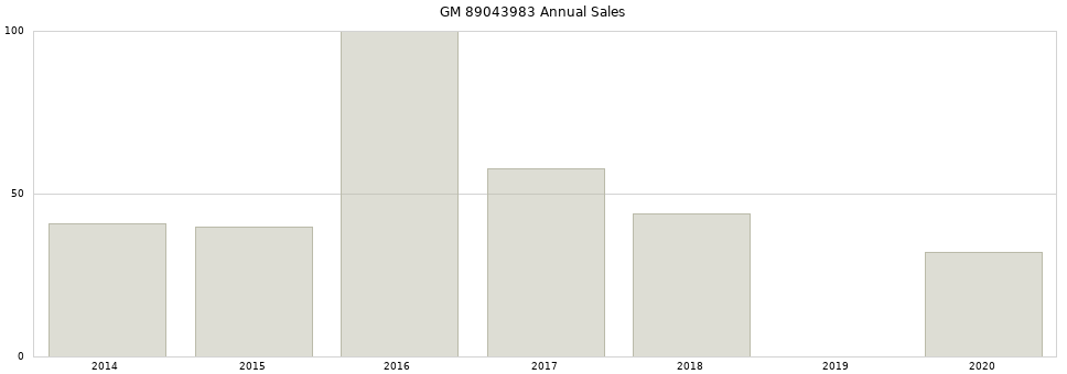 GM 89043983 part annual sales from 2014 to 2020.