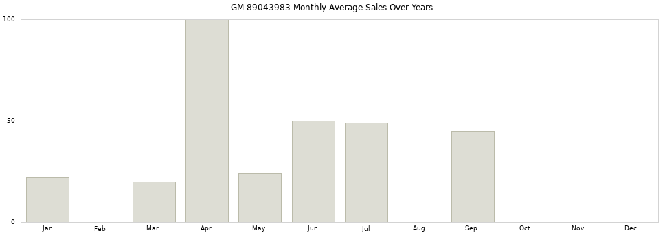 GM 89043983 monthly average sales over years from 2014 to 2020.