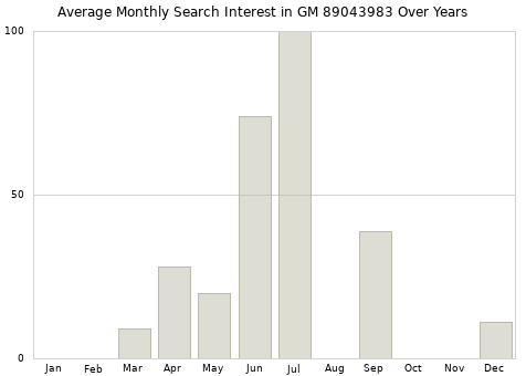 Monthly average search interest in GM 89043983 part over years from 2013 to 2020.