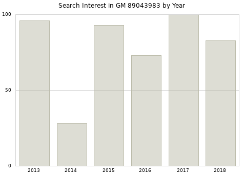 Annual search interest in GM 89043983 part.
