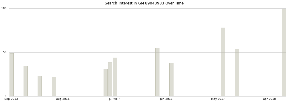 Search interest in GM 89043983 part aggregated by months over time.