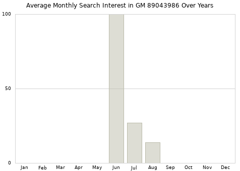 Monthly average search interest in GM 89043986 part over years from 2013 to 2020.