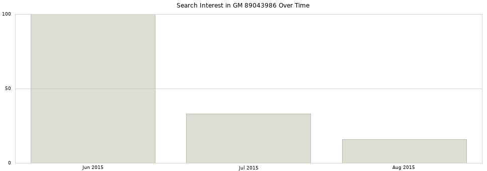Search interest in GM 89043986 part aggregated by months over time.