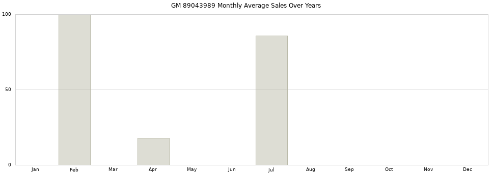 GM 89043989 monthly average sales over years from 2014 to 2020.