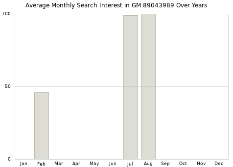 Monthly average search interest in GM 89043989 part over years from 2013 to 2020.