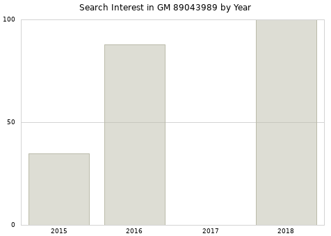 Annual search interest in GM 89043989 part.