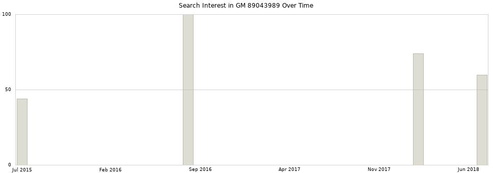 Search interest in GM 89043989 part aggregated by months over time.