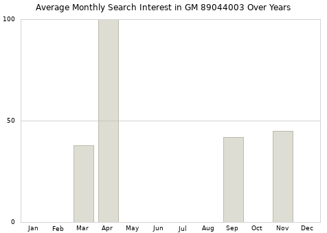 Monthly average search interest in GM 89044003 part over years from 2013 to 2020.