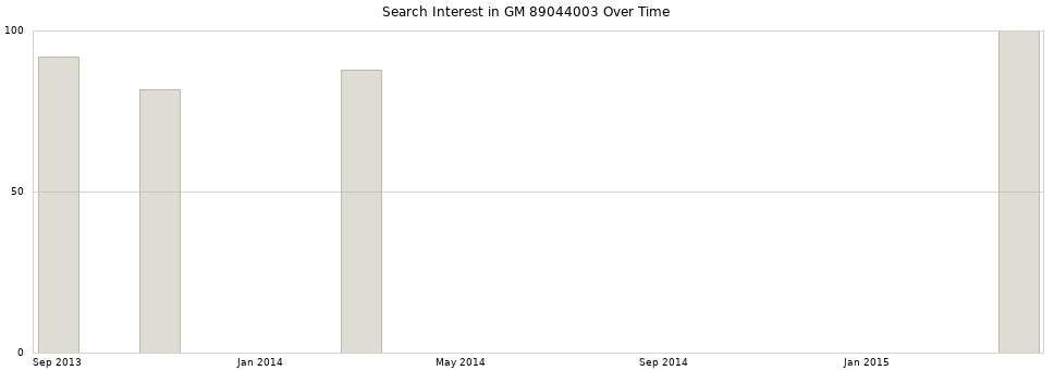 Search interest in GM 89044003 part aggregated by months over time.