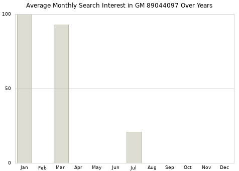 Monthly average search interest in GM 89044097 part over years from 2013 to 2020.