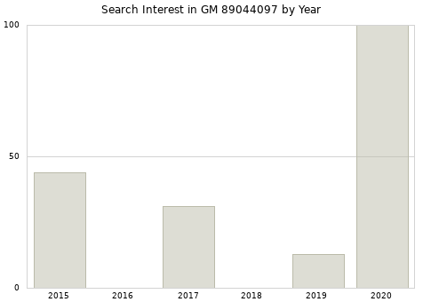 Annual search interest in GM 89044097 part.