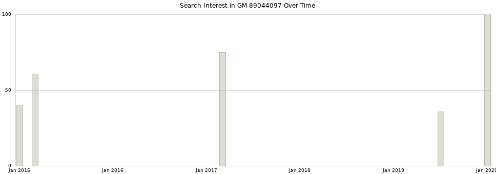 Search interest in GM 89044097 part aggregated by months over time.