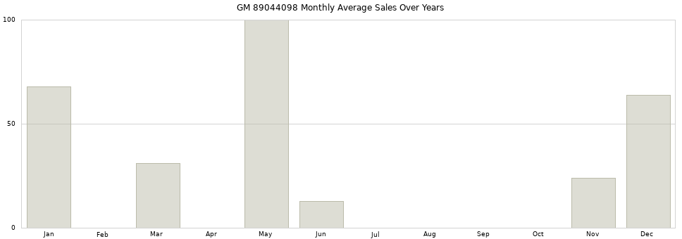GM 89044098 monthly average sales over years from 2014 to 2020.