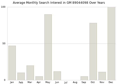 Monthly average search interest in GM 89044098 part over years from 2013 to 2020.