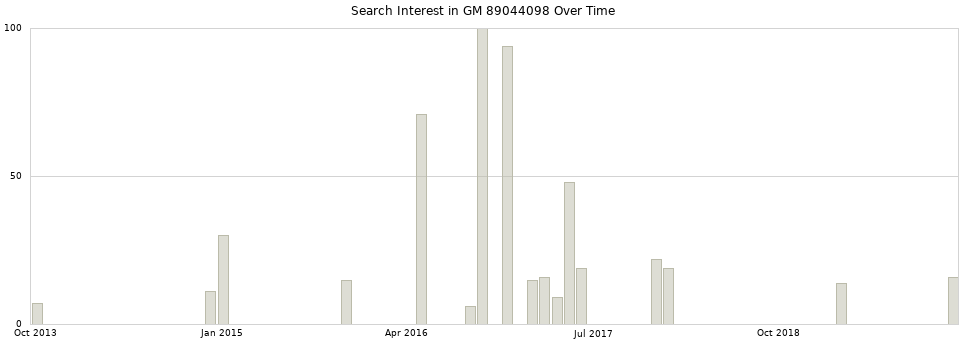 Search interest in GM 89044098 part aggregated by months over time.