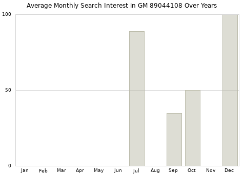 Monthly average search interest in GM 89044108 part over years from 2013 to 2020.