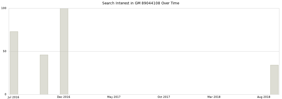 Search interest in GM 89044108 part aggregated by months over time.