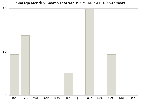 Monthly average search interest in GM 89044118 part over years from 2013 to 2020.