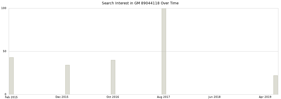 Search interest in GM 89044118 part aggregated by months over time.