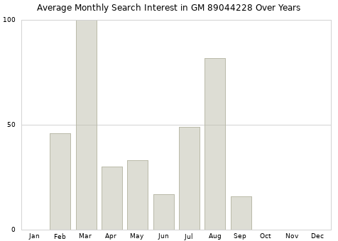 Monthly average search interest in GM 89044228 part over years from 2013 to 2020.