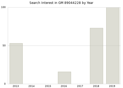 Annual search interest in GM 89044228 part.