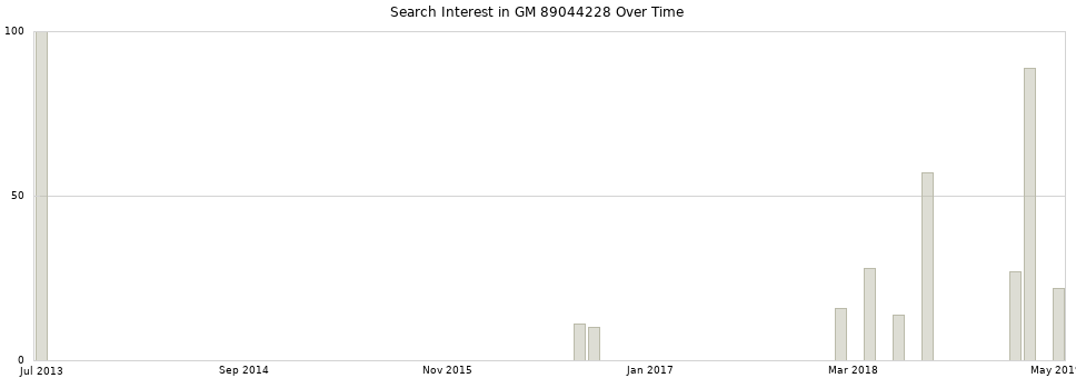 Search interest in GM 89044228 part aggregated by months over time.
