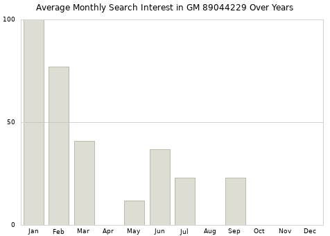 Monthly average search interest in GM 89044229 part over years from 2013 to 2020.