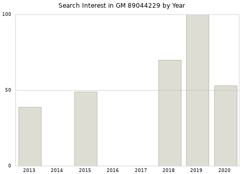 Annual search interest in GM 89044229 part.