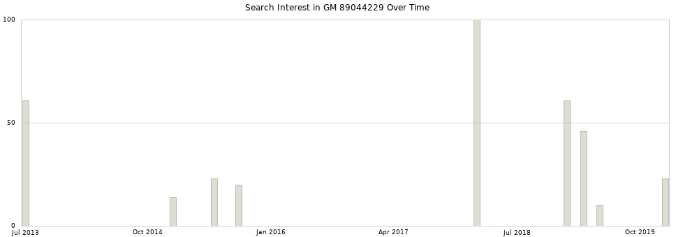 Search interest in GM 89044229 part aggregated by months over time.
