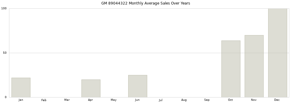 GM 89044322 monthly average sales over years from 2014 to 2020.
