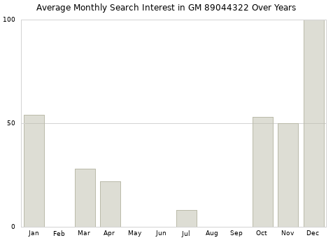 Monthly average search interest in GM 89044322 part over years from 2013 to 2020.