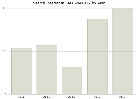 Annual search interest in GM 89044322 part.