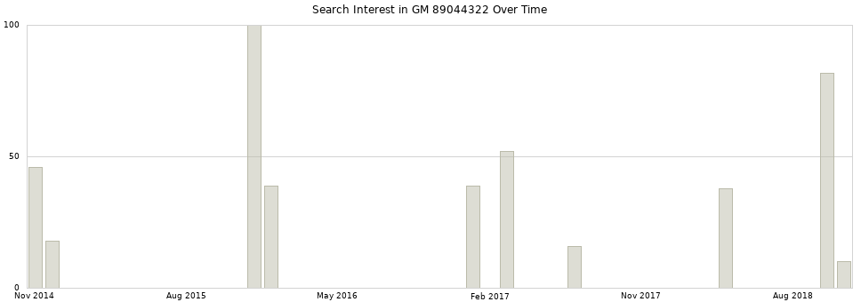 Search interest in GM 89044322 part aggregated by months over time.