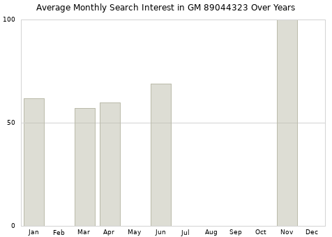 Monthly average search interest in GM 89044323 part over years from 2013 to 2020.