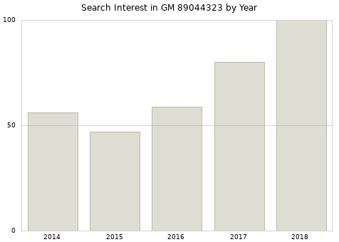 Annual search interest in GM 89044323 part.