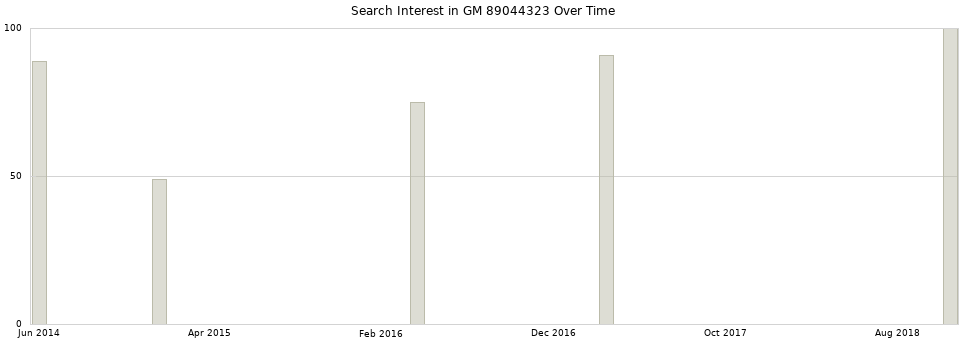 Search interest in GM 89044323 part aggregated by months over time.