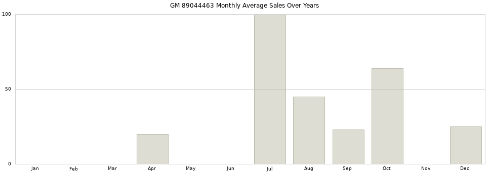 GM 89044463 monthly average sales over years from 2014 to 2020.