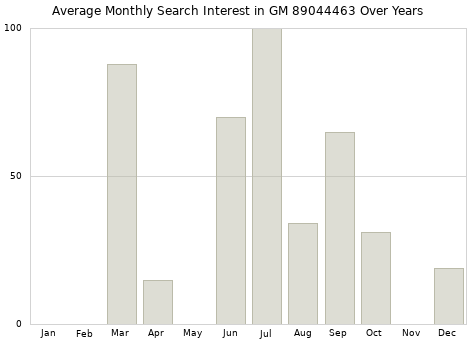 Monthly average search interest in GM 89044463 part over years from 2013 to 2020.
