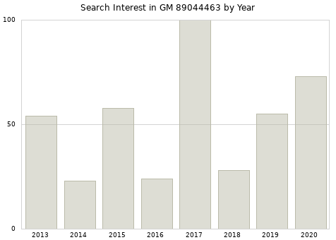Annual search interest in GM 89044463 part.