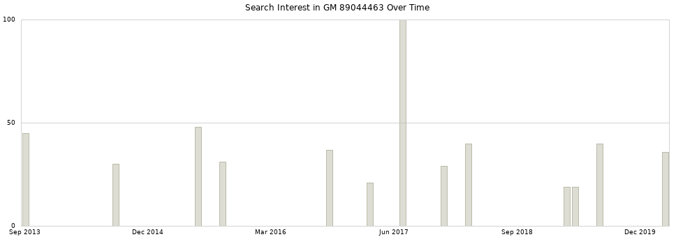 Search interest in GM 89044463 part aggregated by months over time.