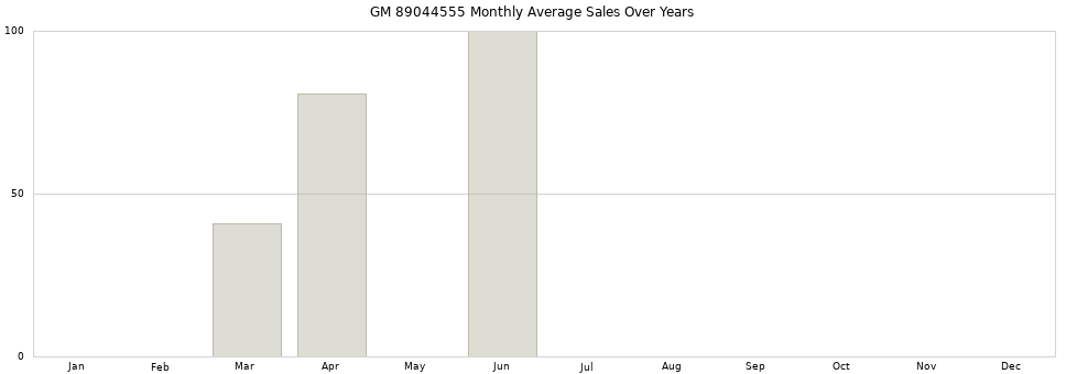 GM 89044555 monthly average sales over years from 2014 to 2020.